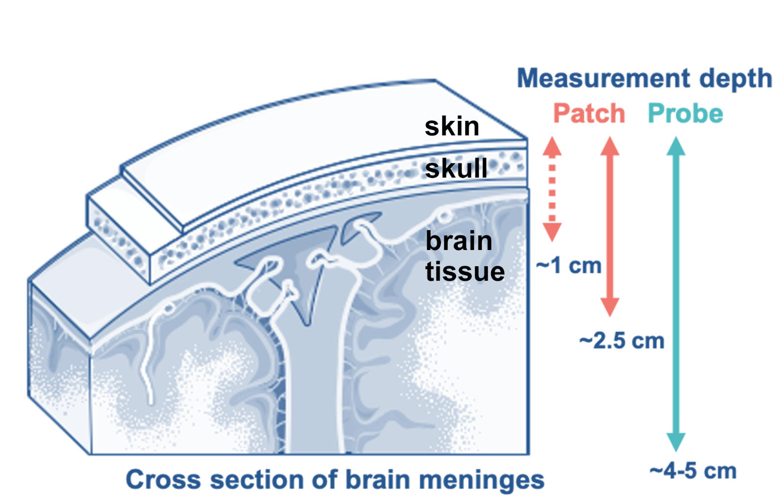 Measurement depth