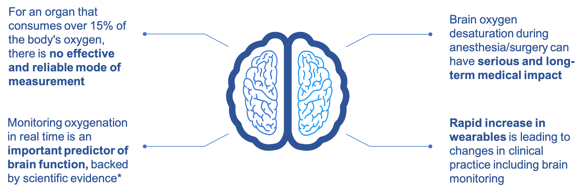 Medical Need: * (1) Slater JP., et al., (2009) Ann. Thorac. Surg. (2) Subramanian B., et al., (2016) Anesth. Analg.